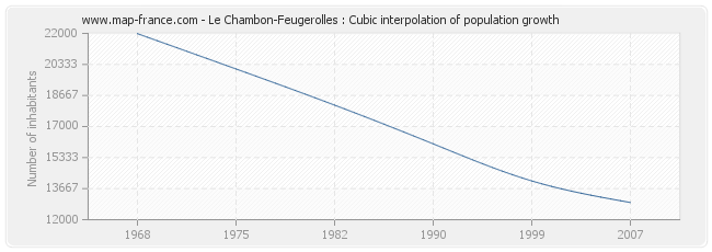Le Chambon-Feugerolles : Cubic interpolation of population growth